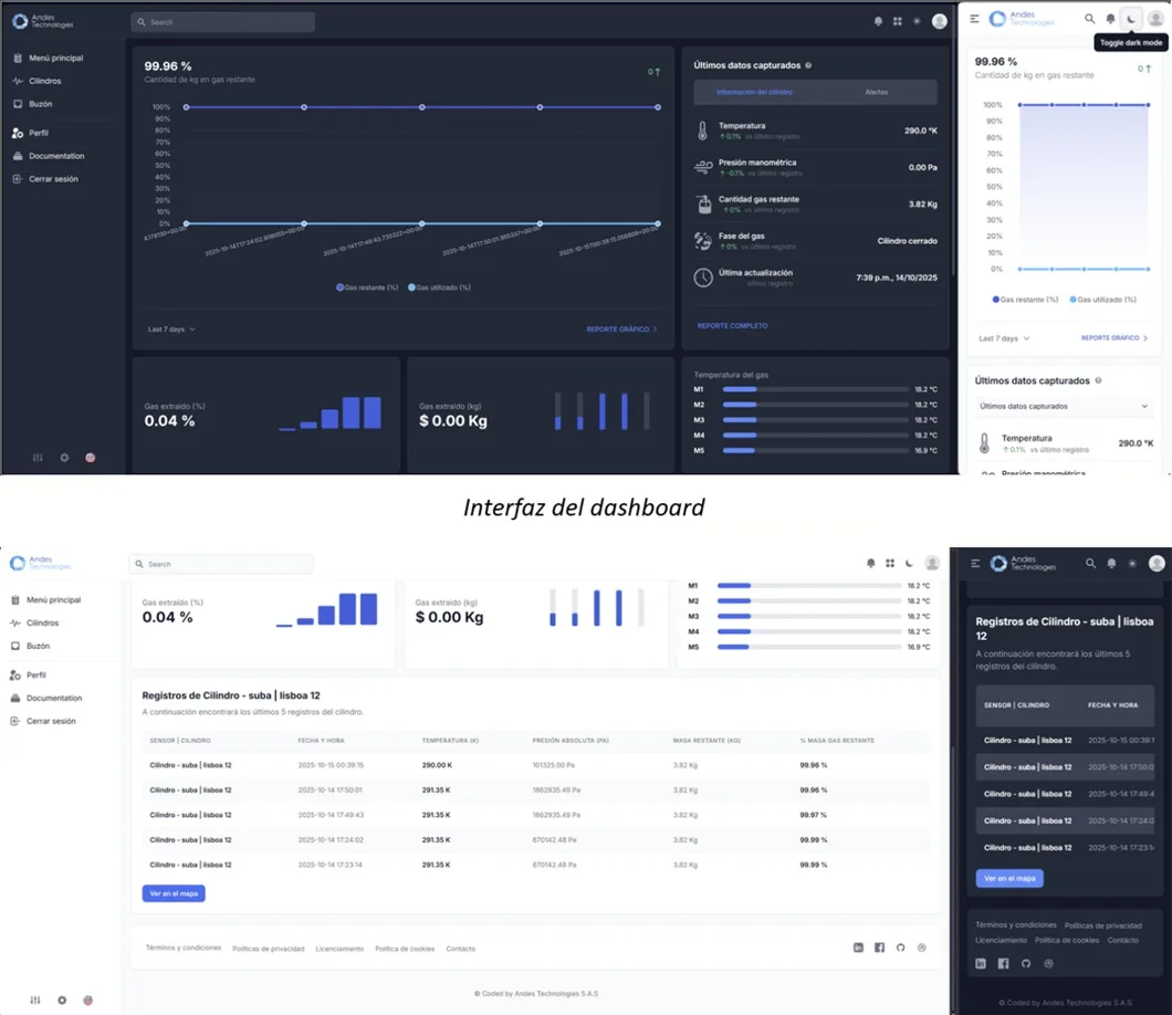 Dashboard de Andes Board